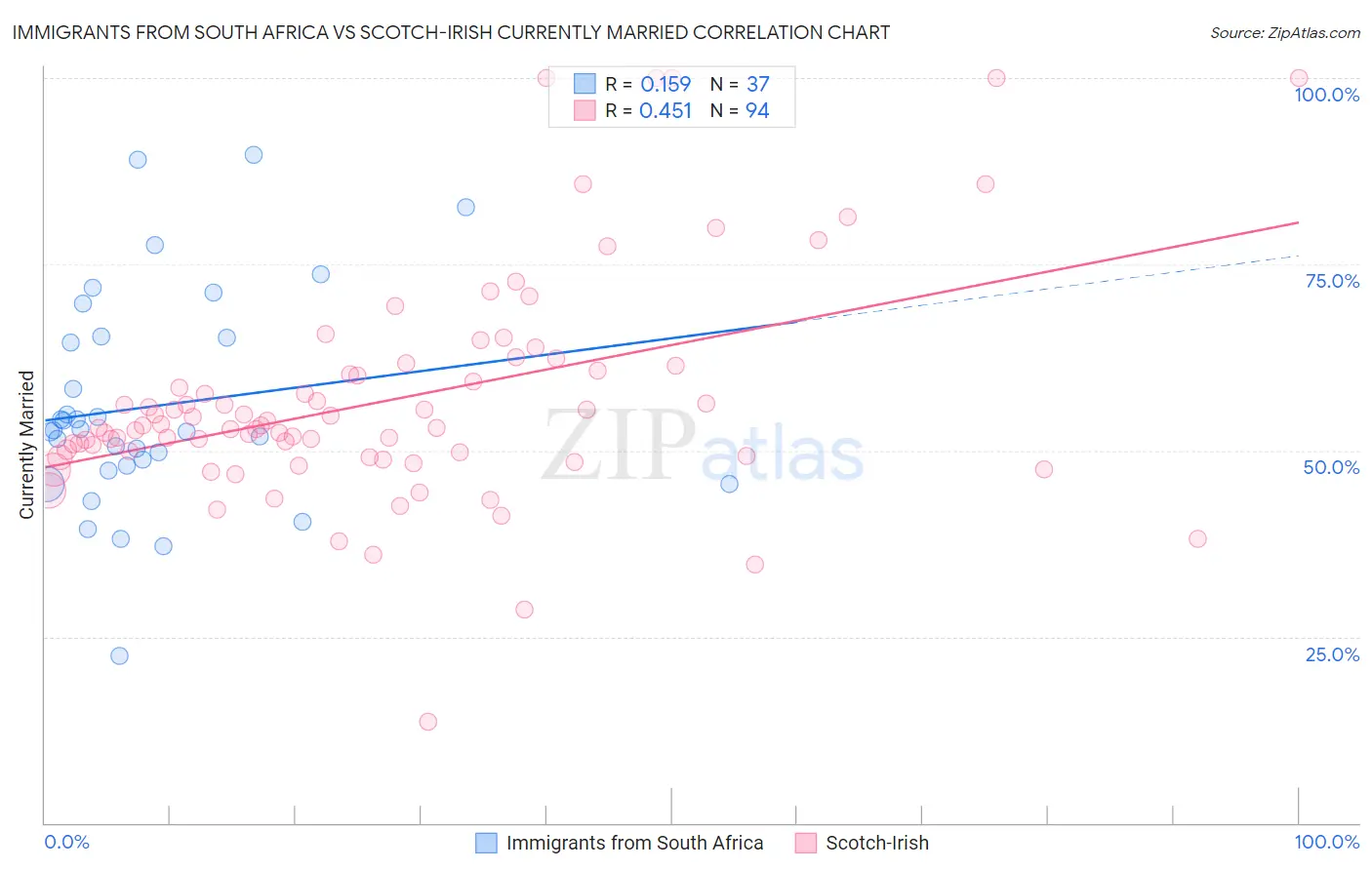 Immigrants from South Africa vs Scotch-Irish Currently Married
