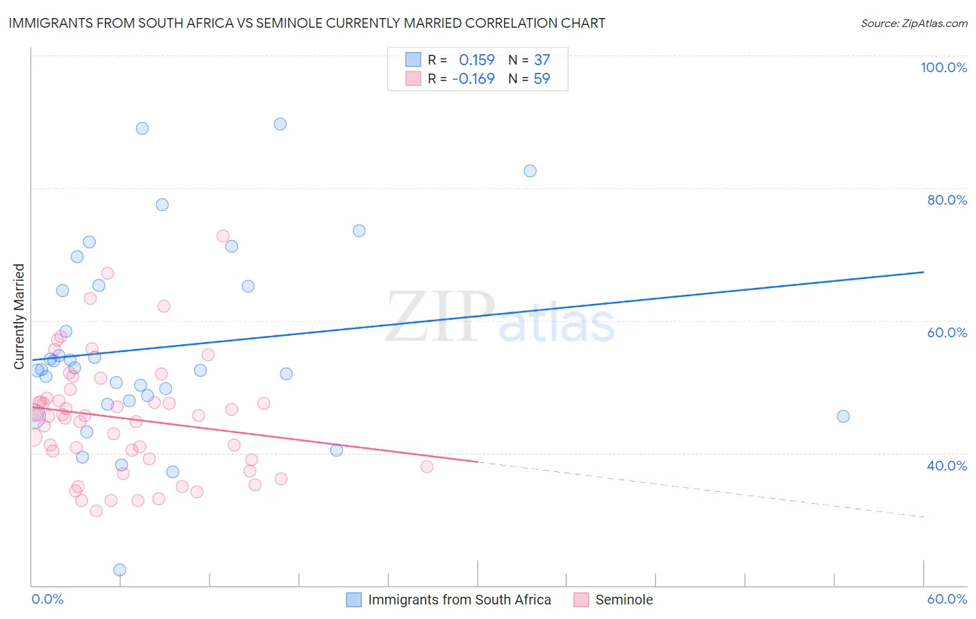 Immigrants from South Africa vs Seminole Currently Married