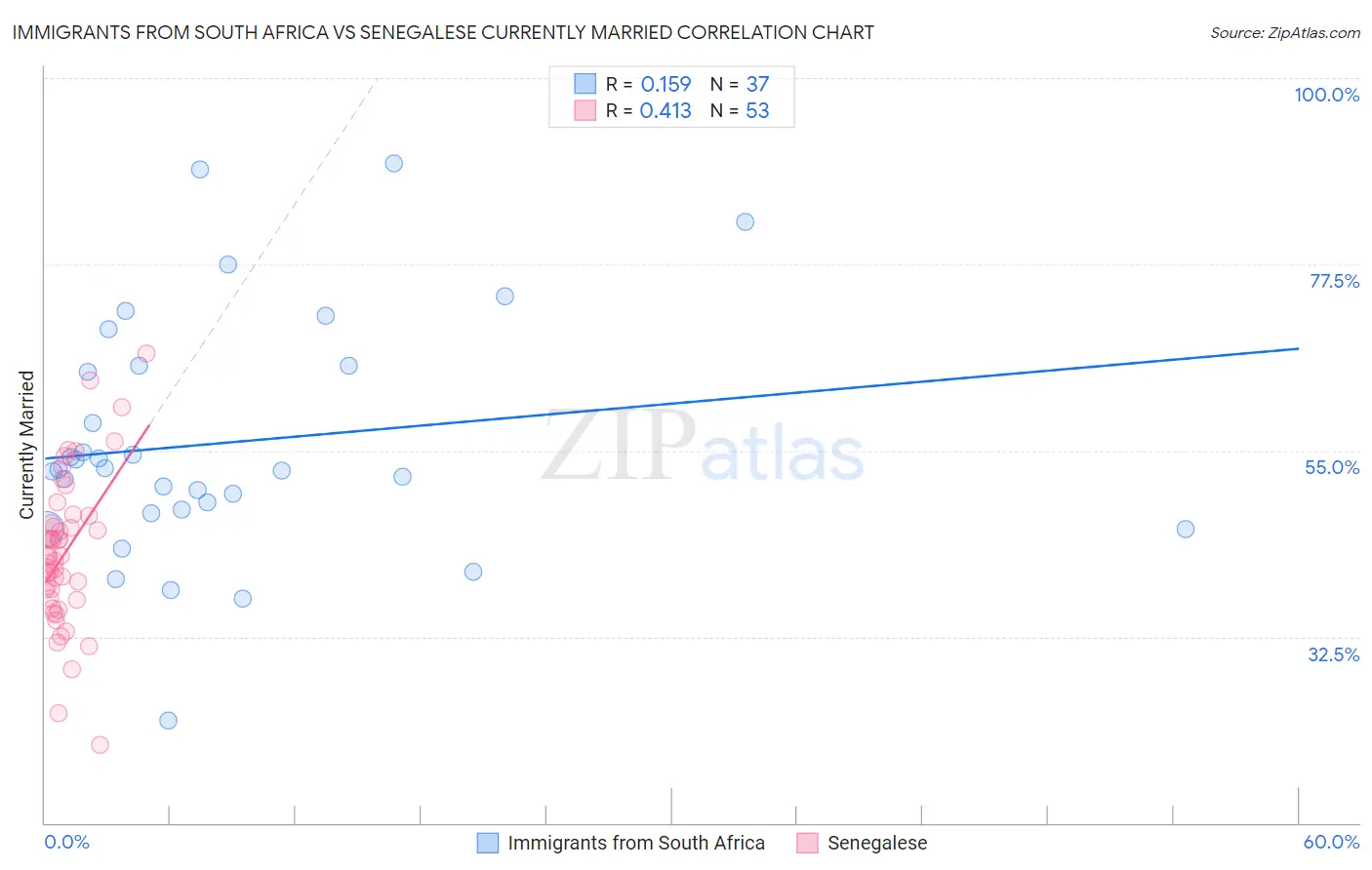 Immigrants from South Africa vs Senegalese Currently Married