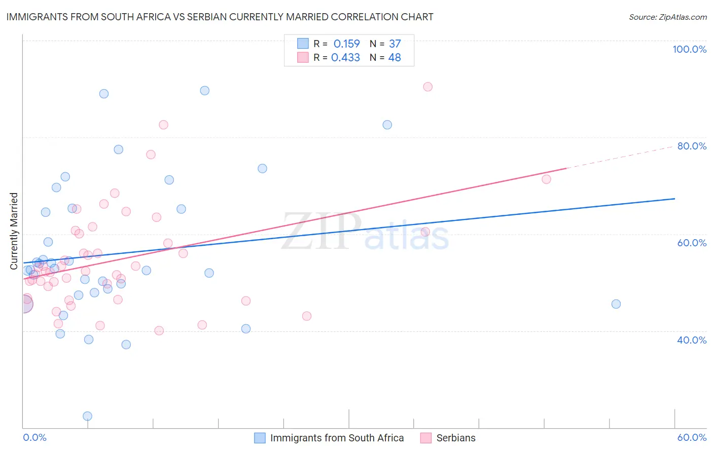 Immigrants from South Africa vs Serbian Currently Married