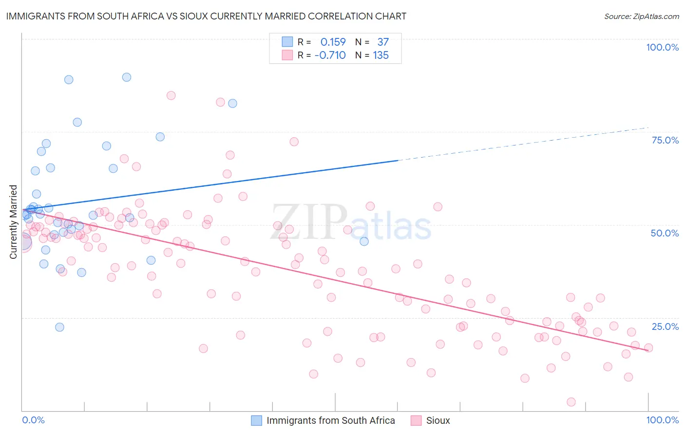 Immigrants from South Africa vs Sioux Currently Married