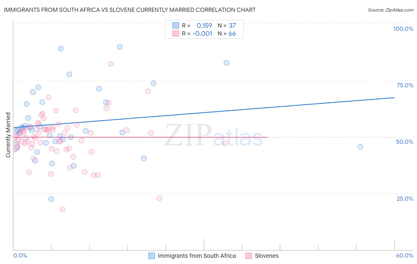 Immigrants from South Africa vs Slovene Currently Married