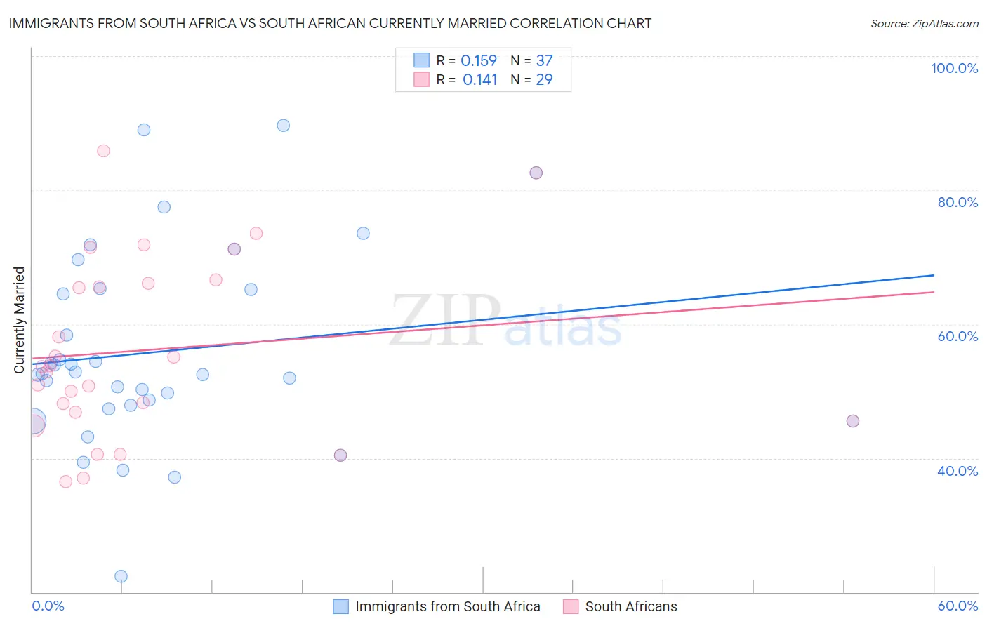 Immigrants from South Africa vs South African Currently Married