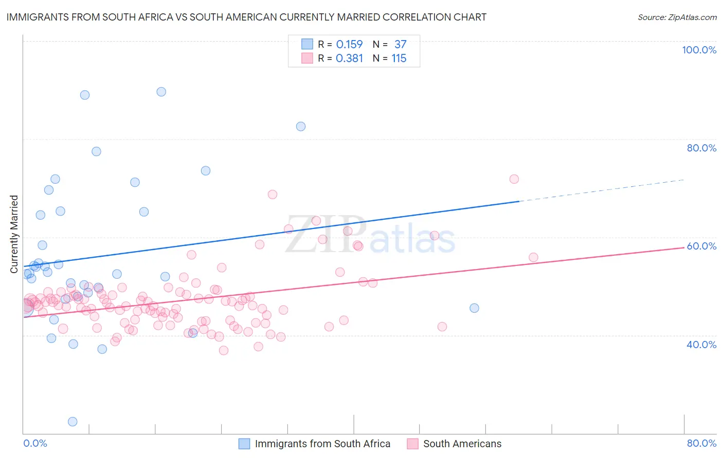 Immigrants from South Africa vs South American Currently Married