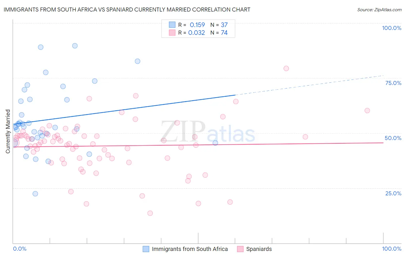 Immigrants from South Africa vs Spaniard Currently Married