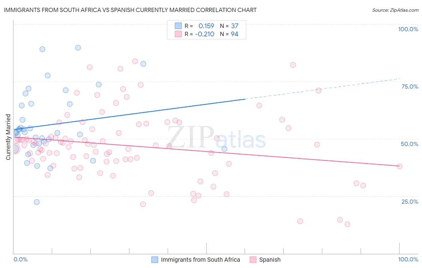 Immigrants from South Africa vs Spanish Currently Married