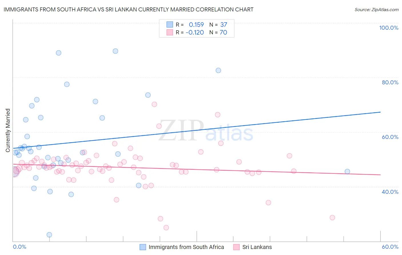 Immigrants from South Africa vs Sri Lankan Currently Married