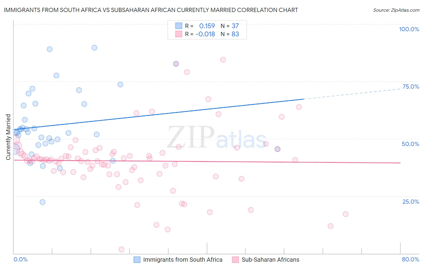 Immigrants from South Africa vs Subsaharan African Currently Married