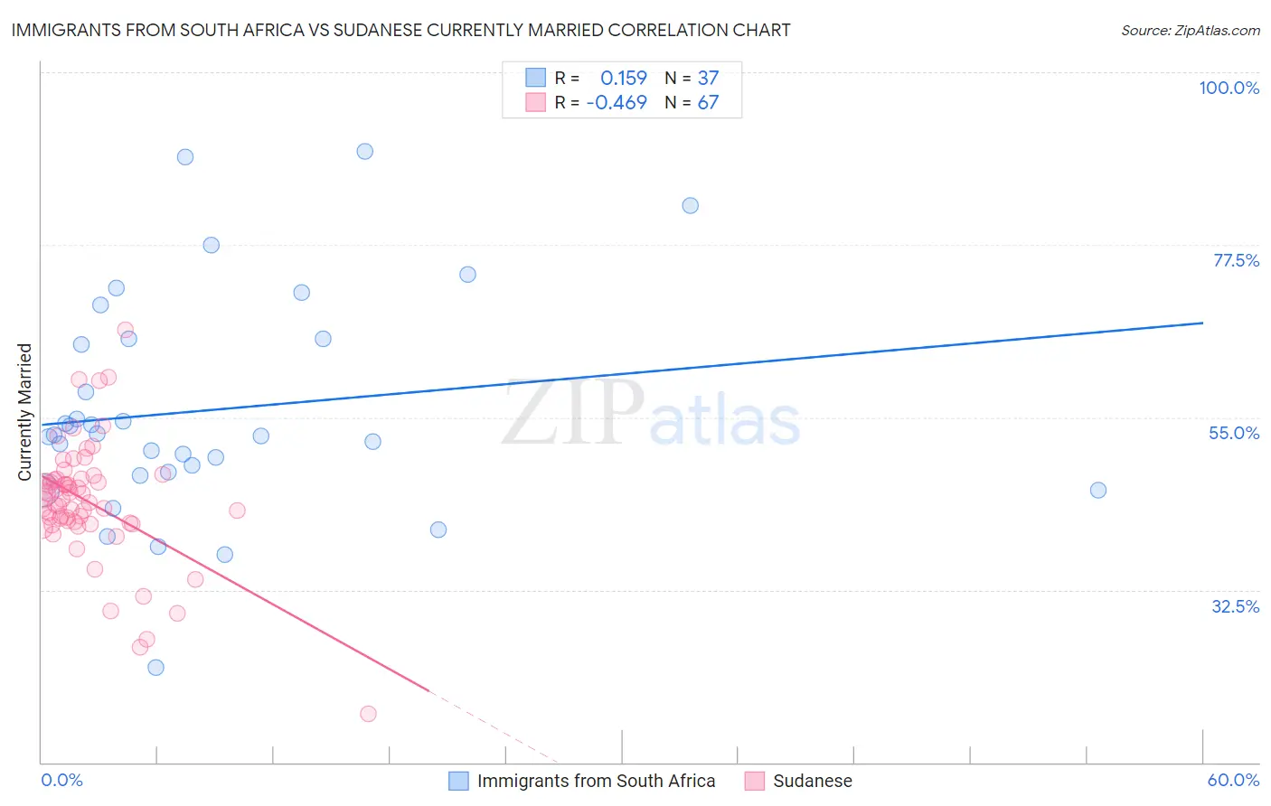 Immigrants from South Africa vs Sudanese Currently Married