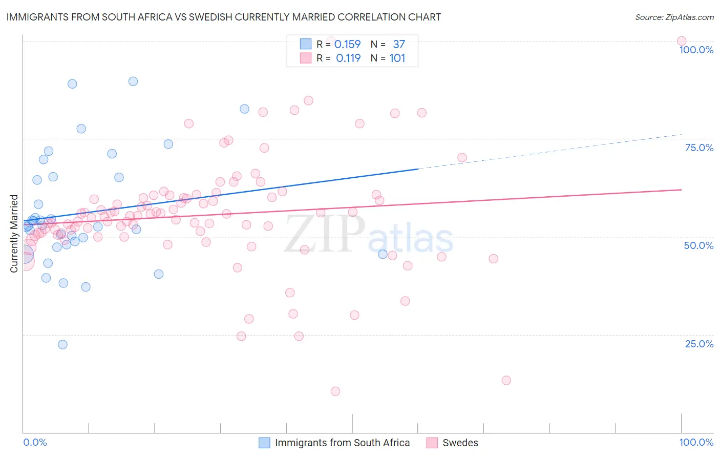 Immigrants from South Africa vs Swedish Currently Married