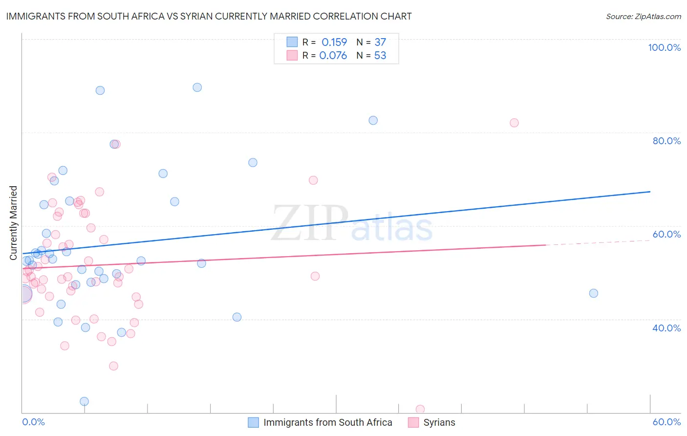 Immigrants from South Africa vs Syrian Currently Married