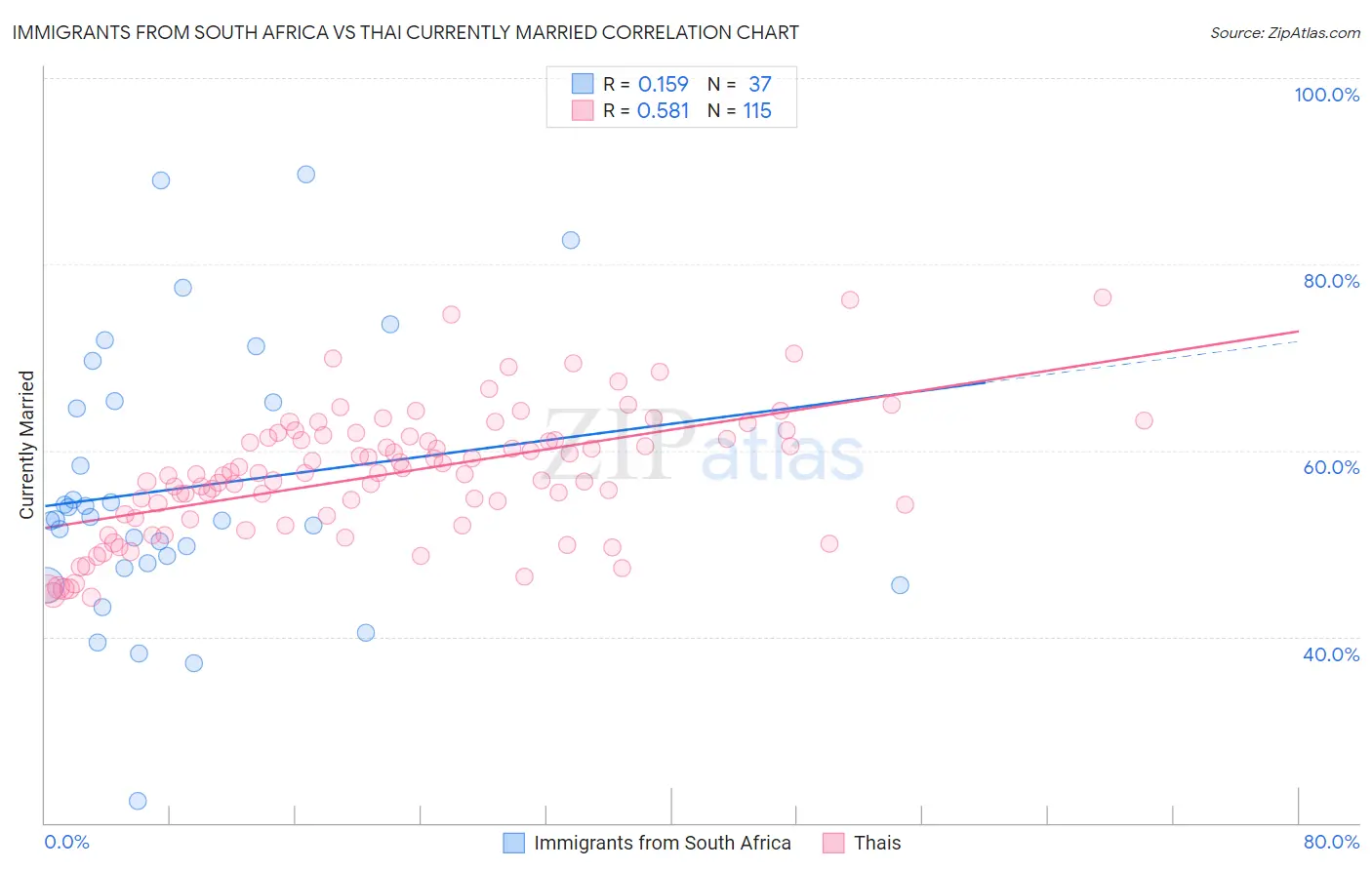 Immigrants from South Africa vs Thai Currently Married