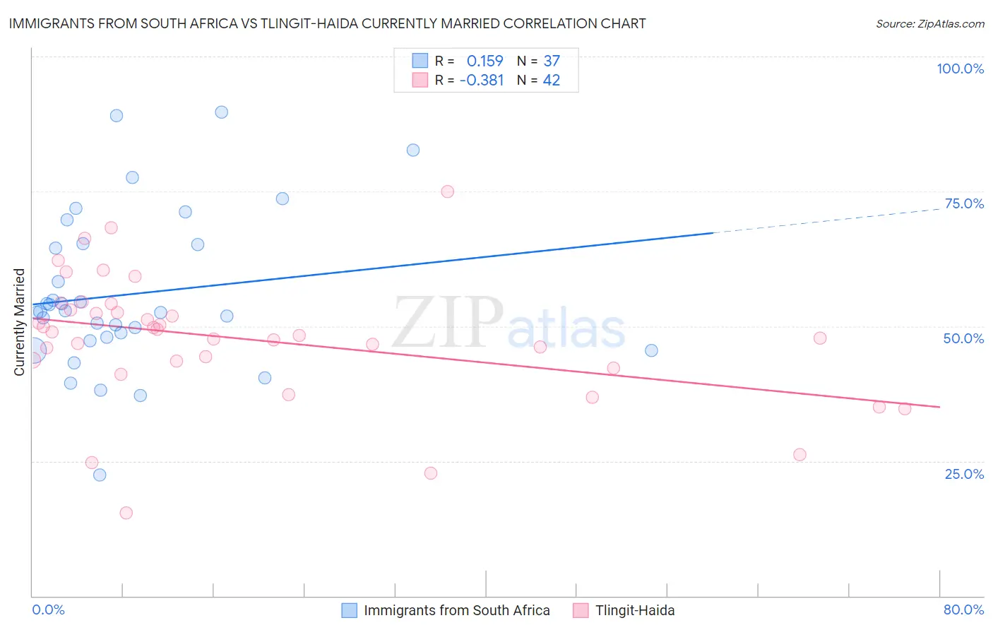 Immigrants from South Africa vs Tlingit-Haida Currently Married