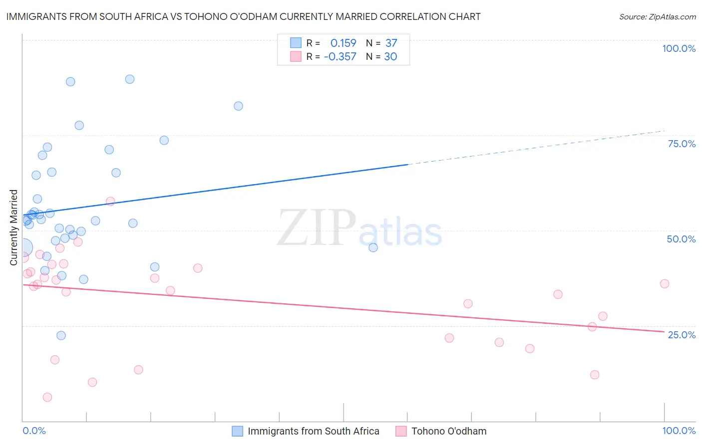 Immigrants from South Africa vs Tohono O'odham Currently Married