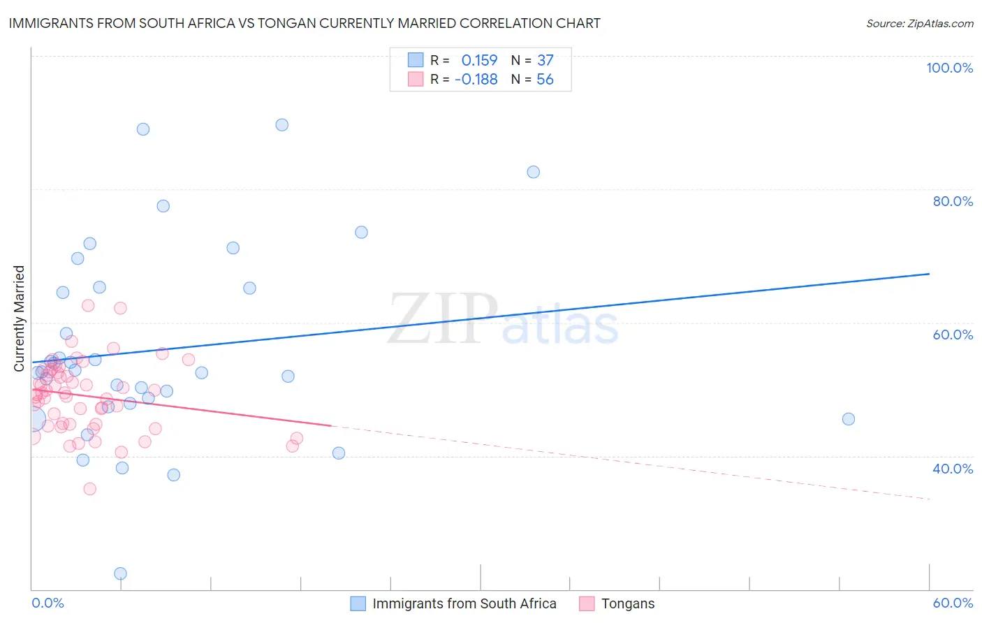 Immigrants from South Africa vs Tongan Currently Married