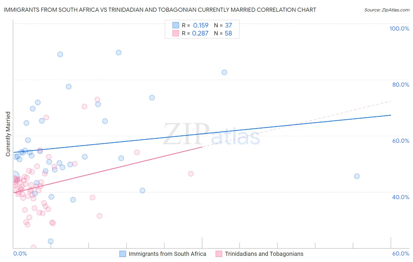 Immigrants from South Africa vs Trinidadian and Tobagonian Currently Married