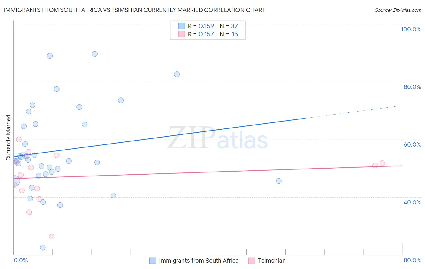 Immigrants from South Africa vs Tsimshian Currently Married