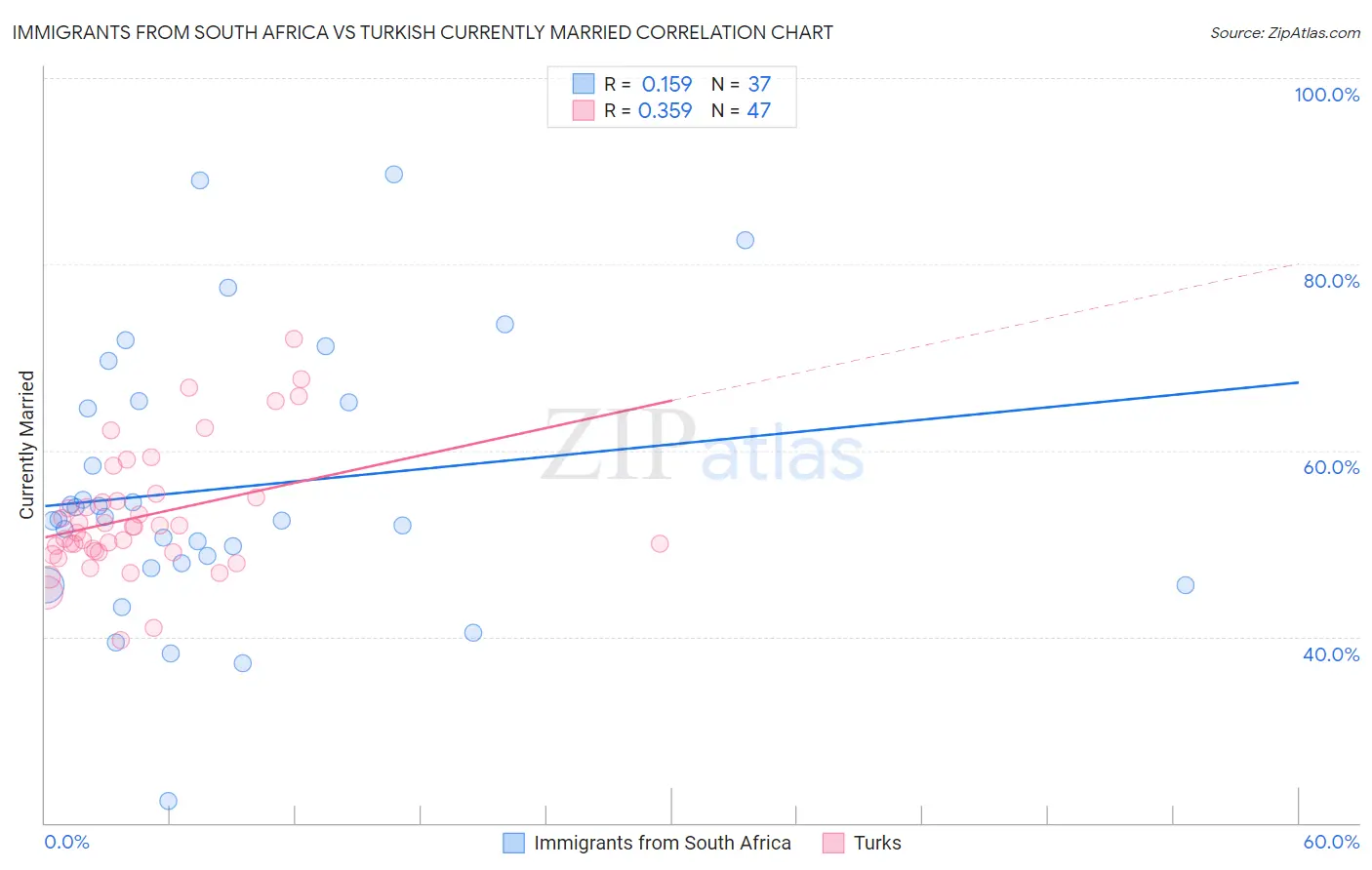 Immigrants from South Africa vs Turkish Currently Married