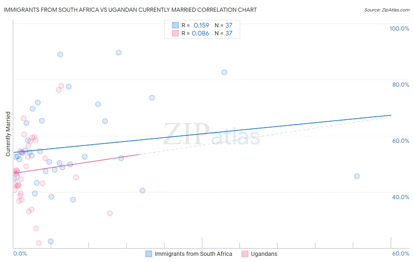 Immigrants from South Africa vs Ugandan Currently Married