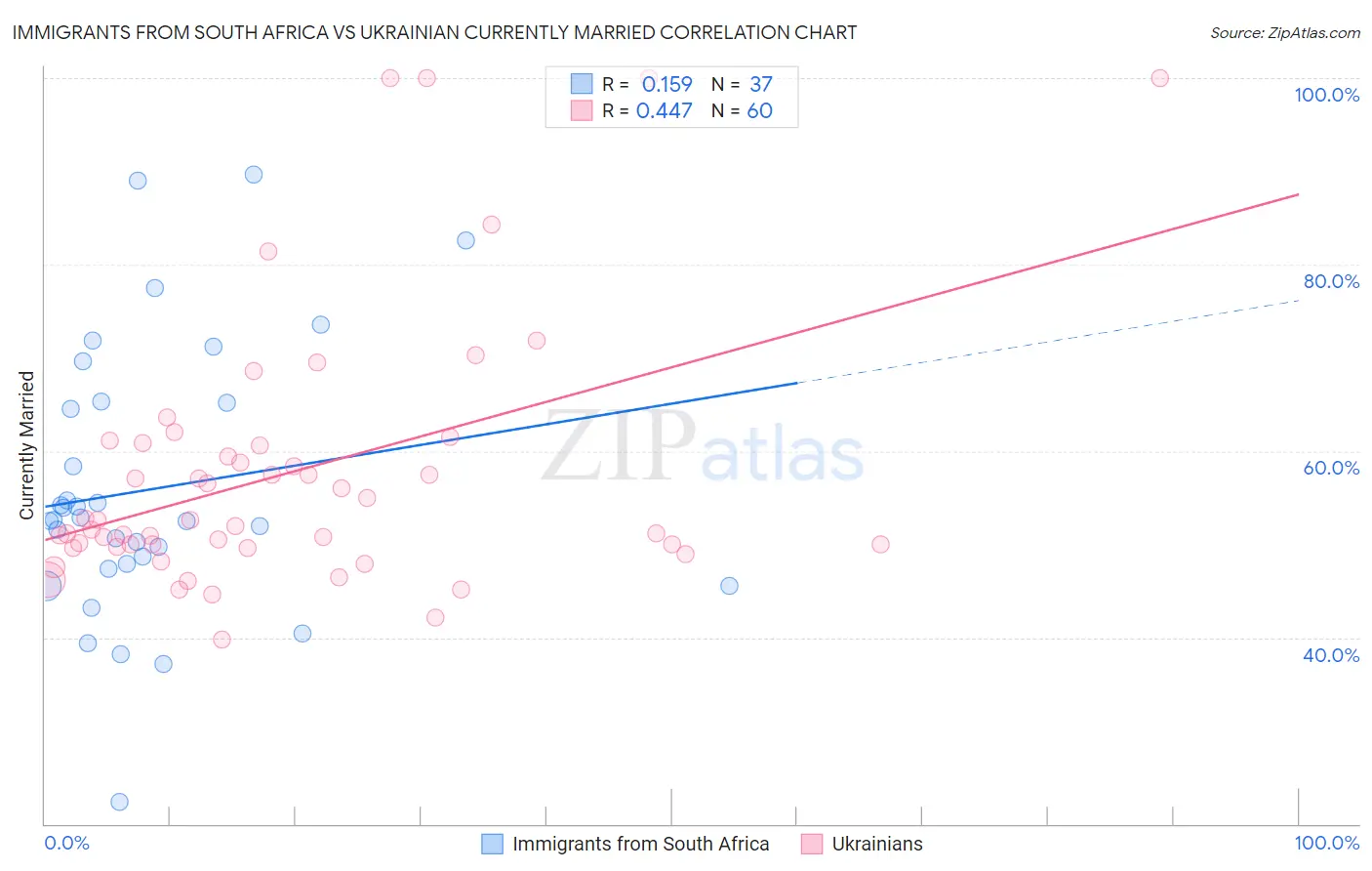 Immigrants from South Africa vs Ukrainian Currently Married