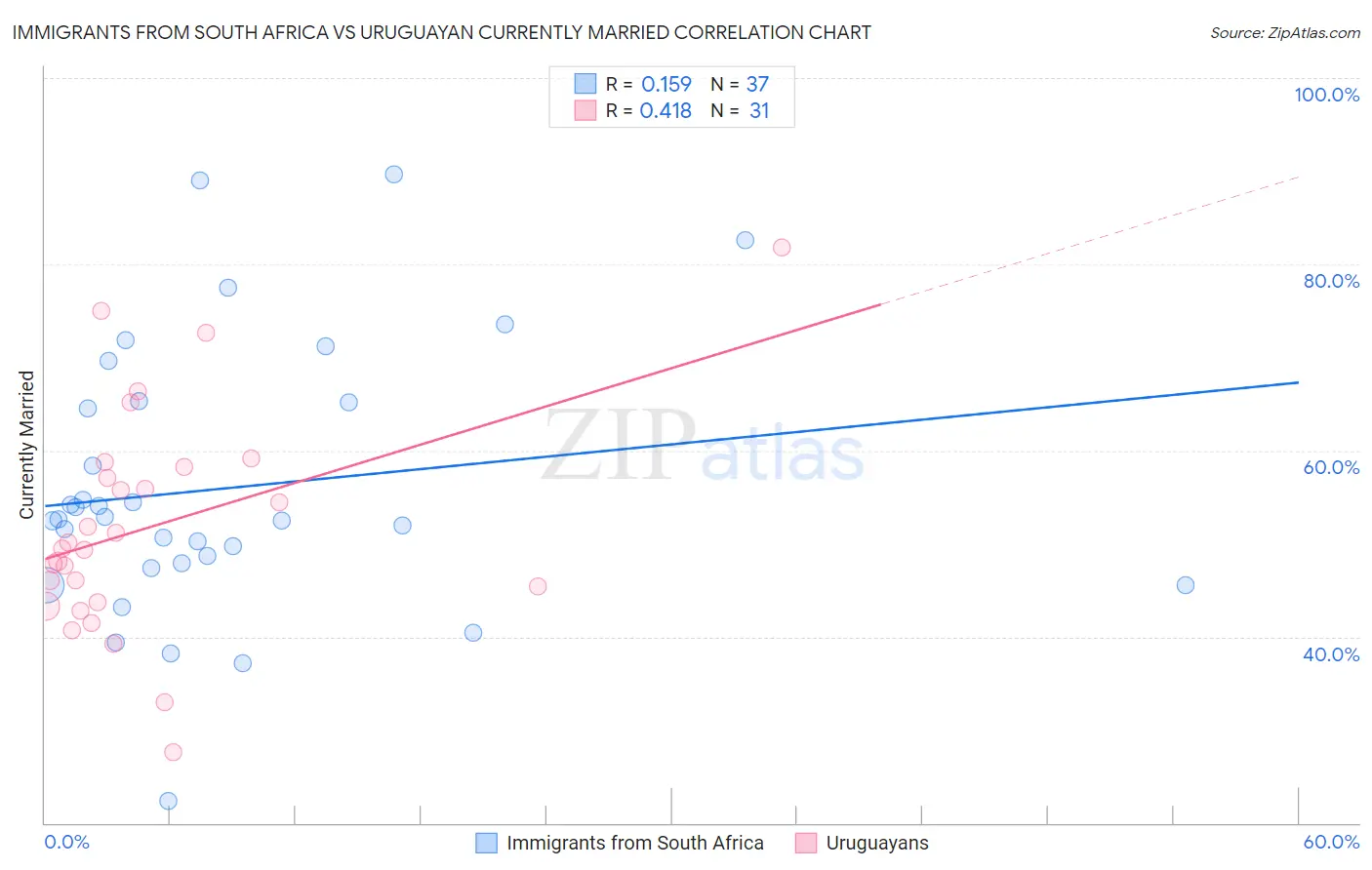 Immigrants from South Africa vs Uruguayan Currently Married