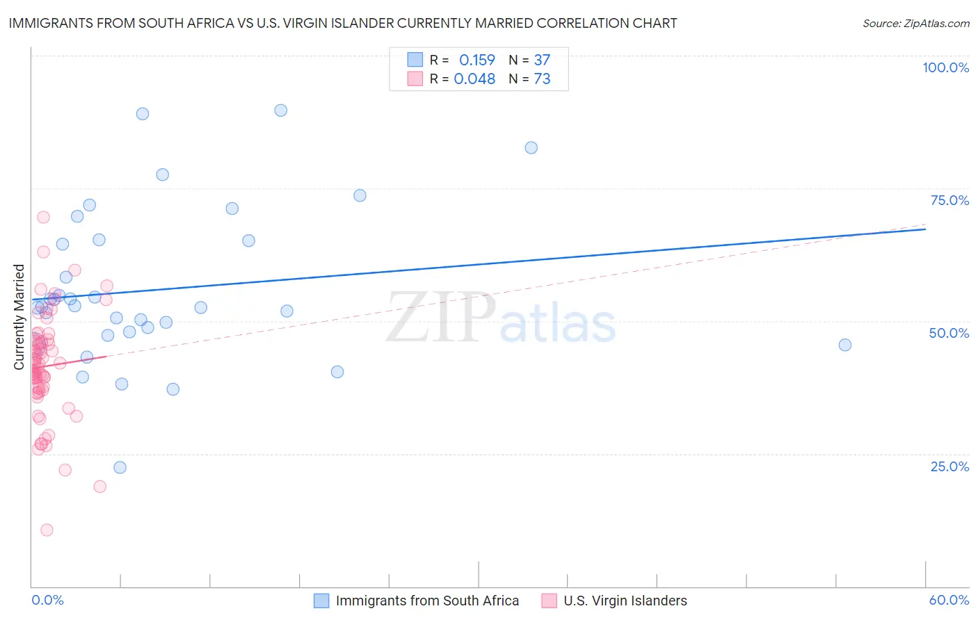 Immigrants from South Africa vs U.S. Virgin Islander Currently Married