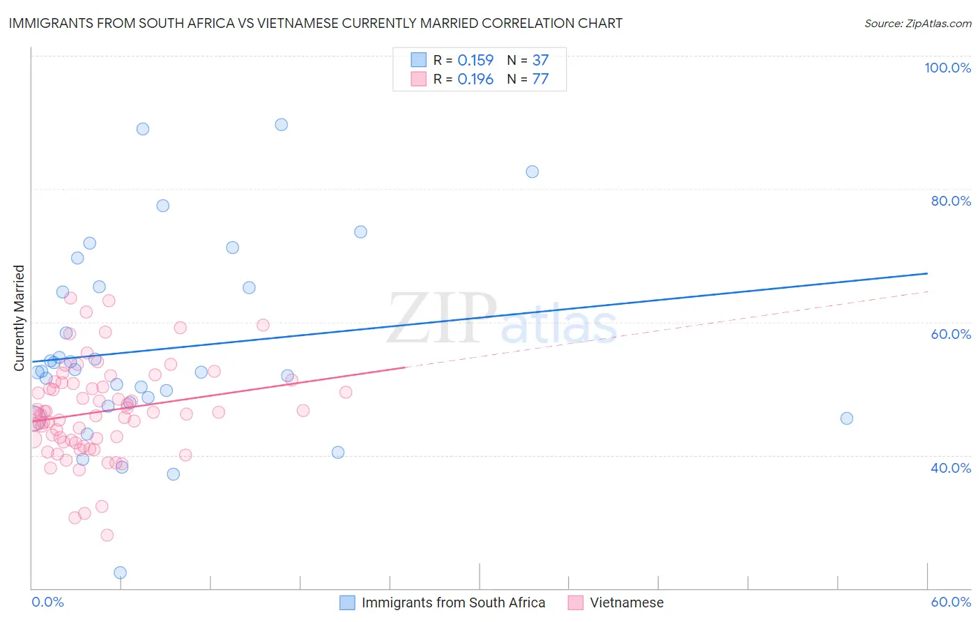 Immigrants from South Africa vs Vietnamese Currently Married