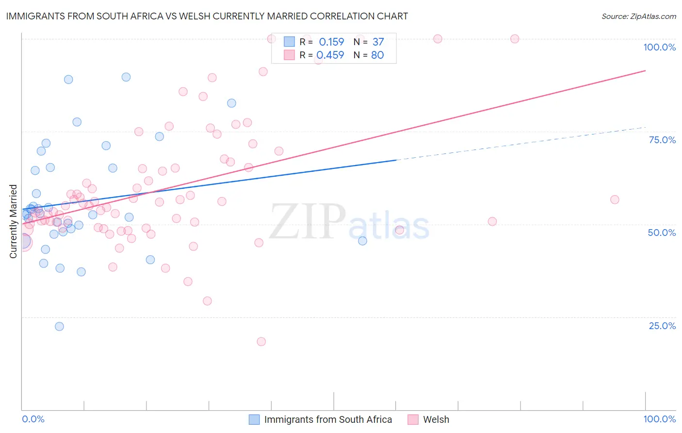 Immigrants from South Africa vs Welsh Currently Married