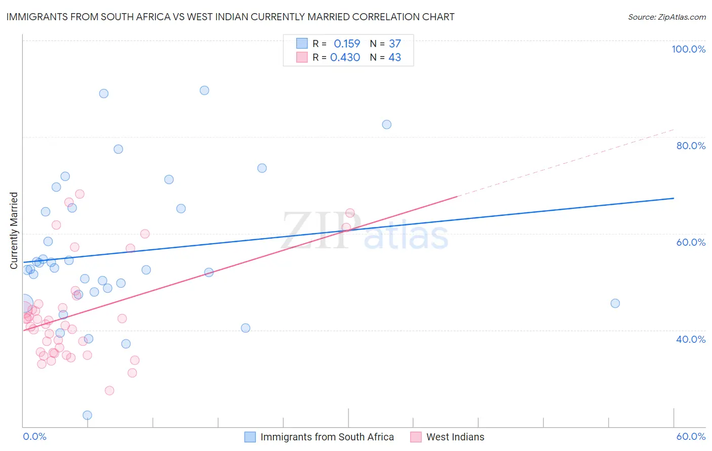 Immigrants from South Africa vs West Indian Currently Married