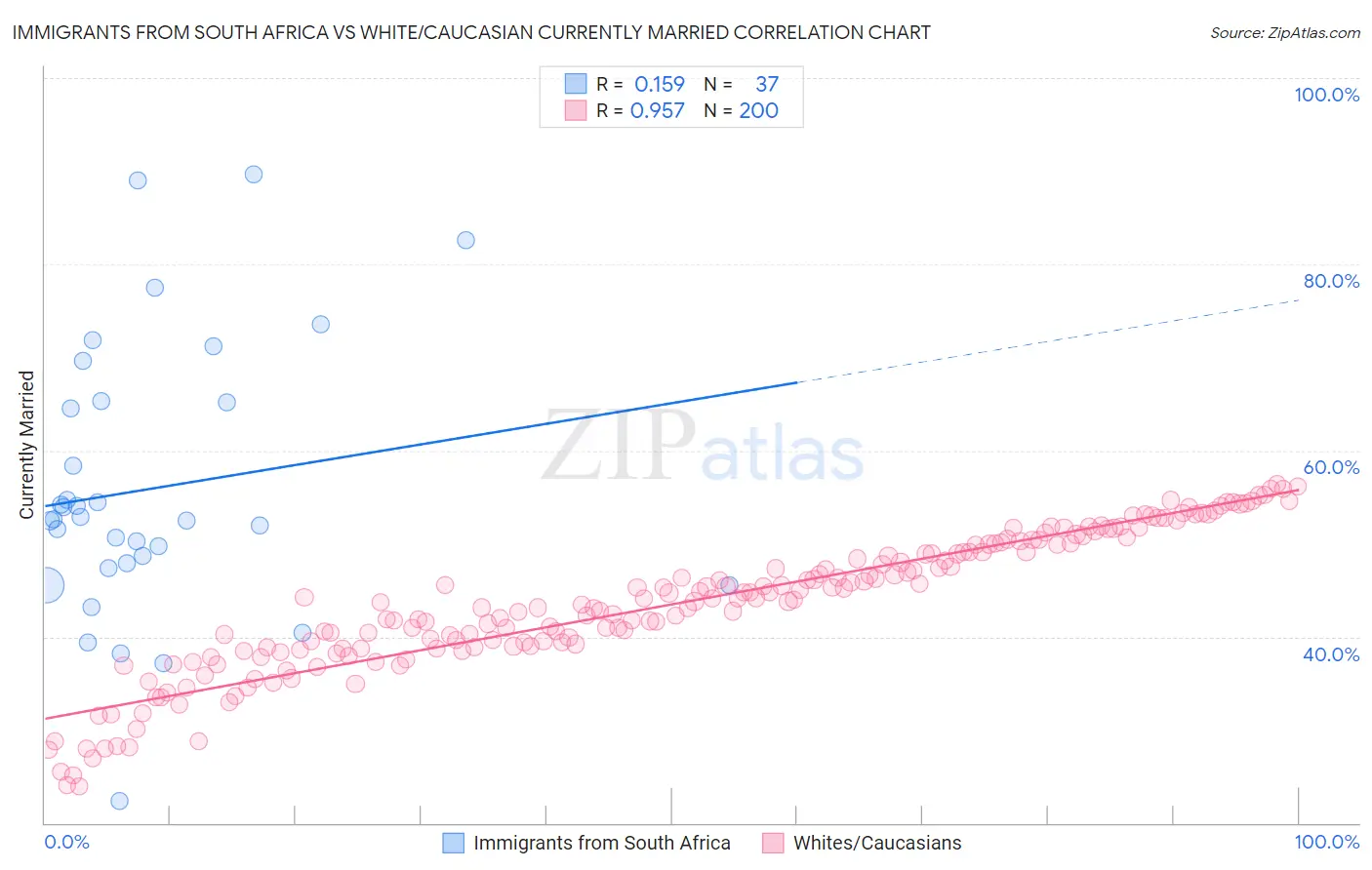 Immigrants from South Africa vs White/Caucasian Currently Married