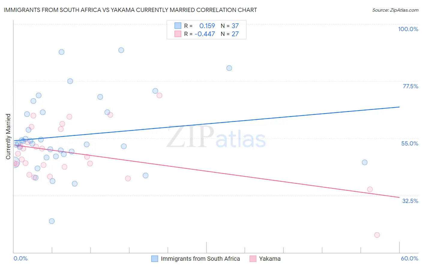 Immigrants from South Africa vs Yakama Currently Married