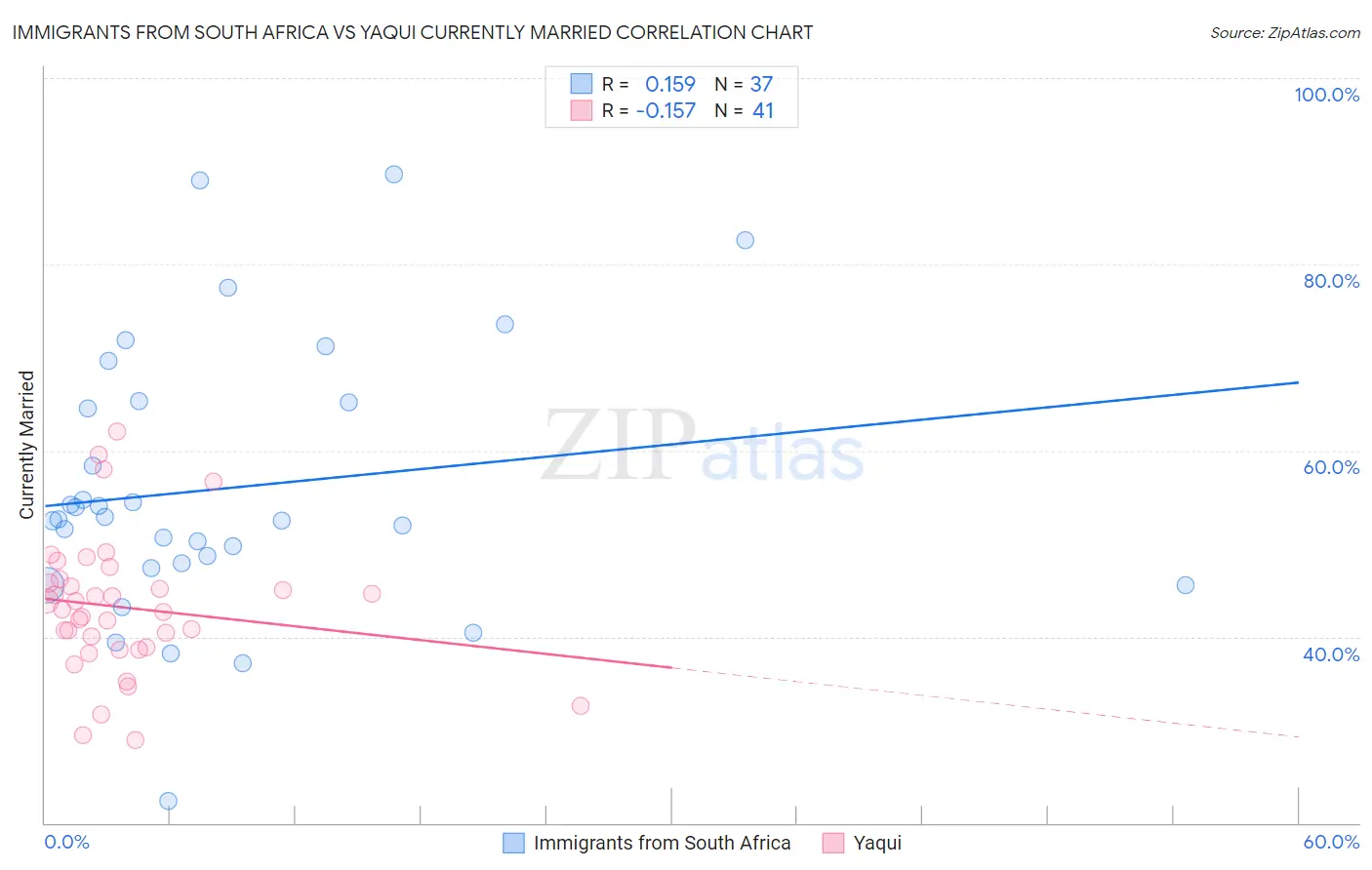 Immigrants from South Africa vs Yaqui Currently Married