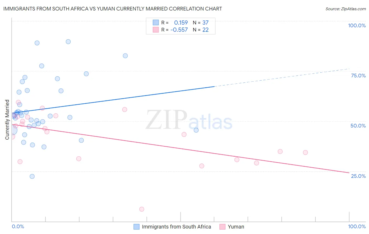 Immigrants from South Africa vs Yuman Currently Married
