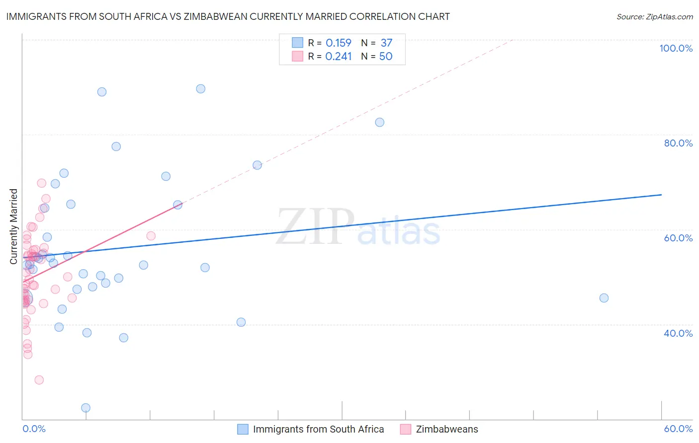 Immigrants from South Africa vs Zimbabwean Currently Married