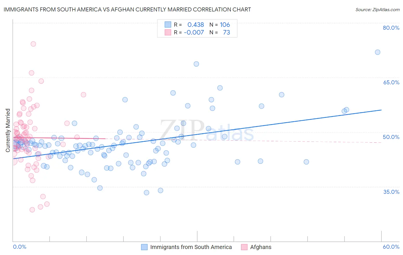 Immigrants from South America vs Afghan Currently Married
