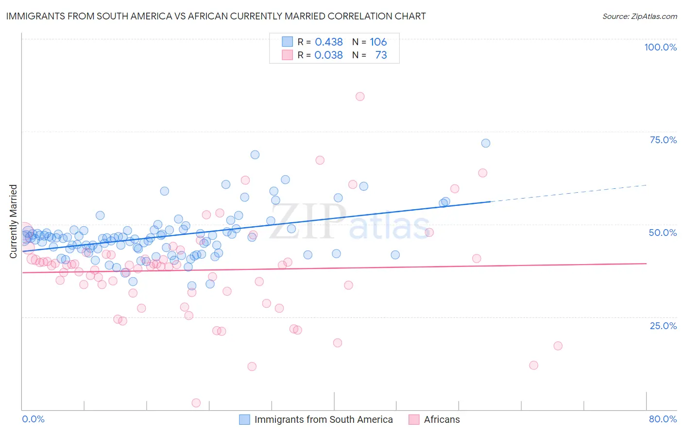 Immigrants from South America vs African Currently Married