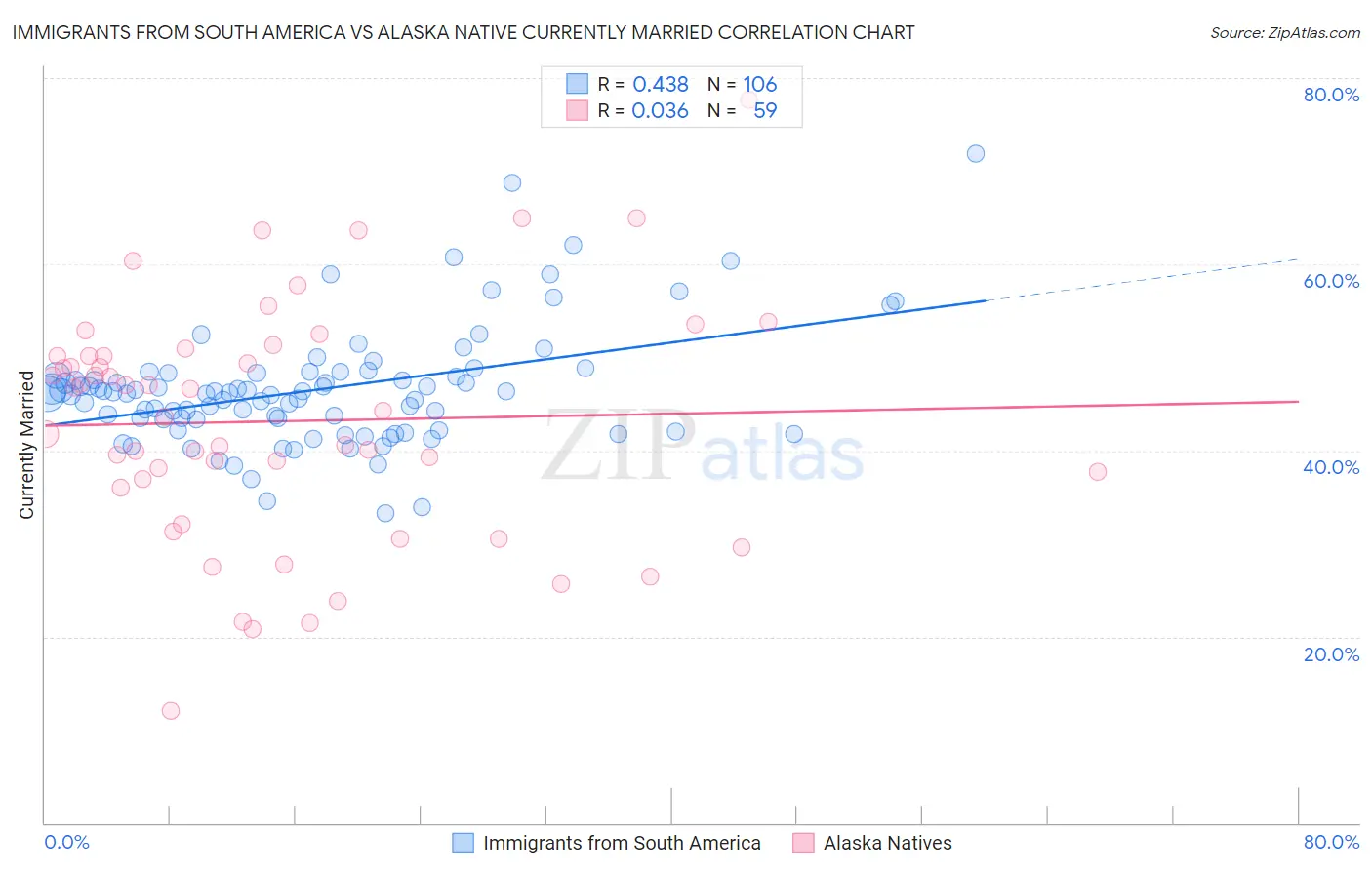 Immigrants from South America vs Alaska Native Currently Married