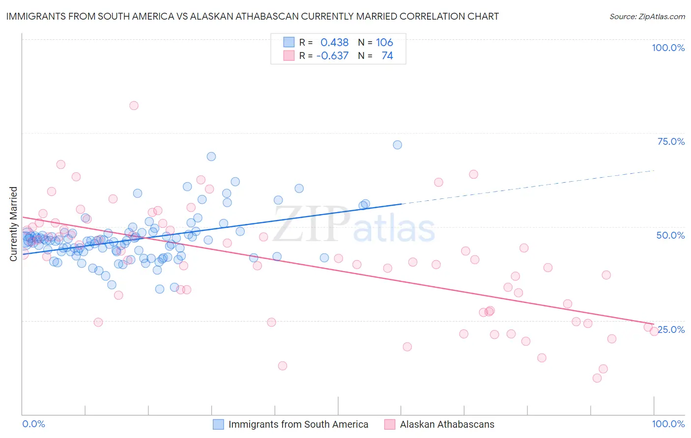 Immigrants from South America vs Alaskan Athabascan Currently Married