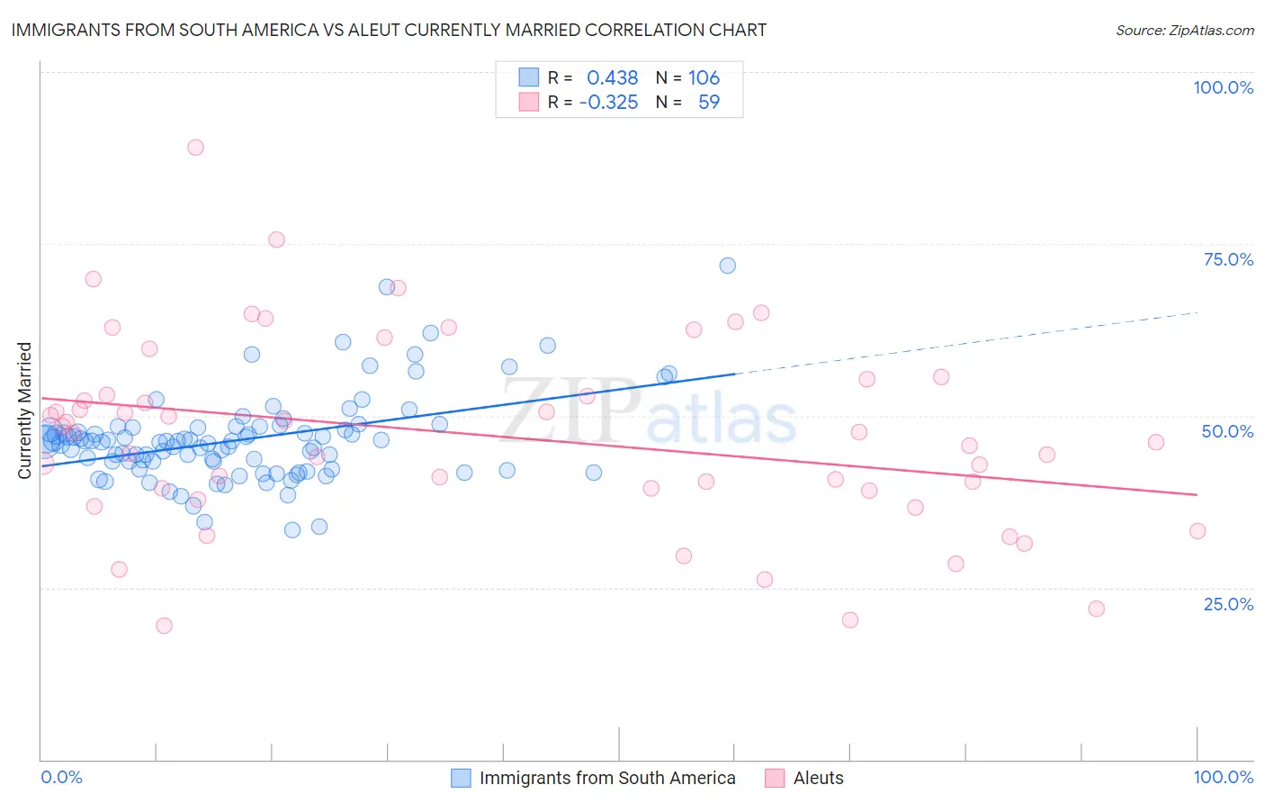 Immigrants from South America vs Aleut Currently Married