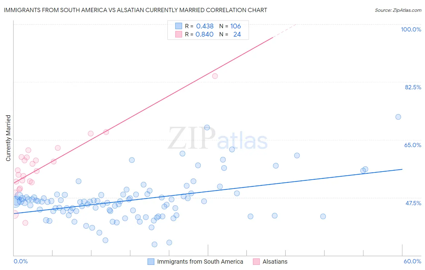 Immigrants from South America vs Alsatian Currently Married