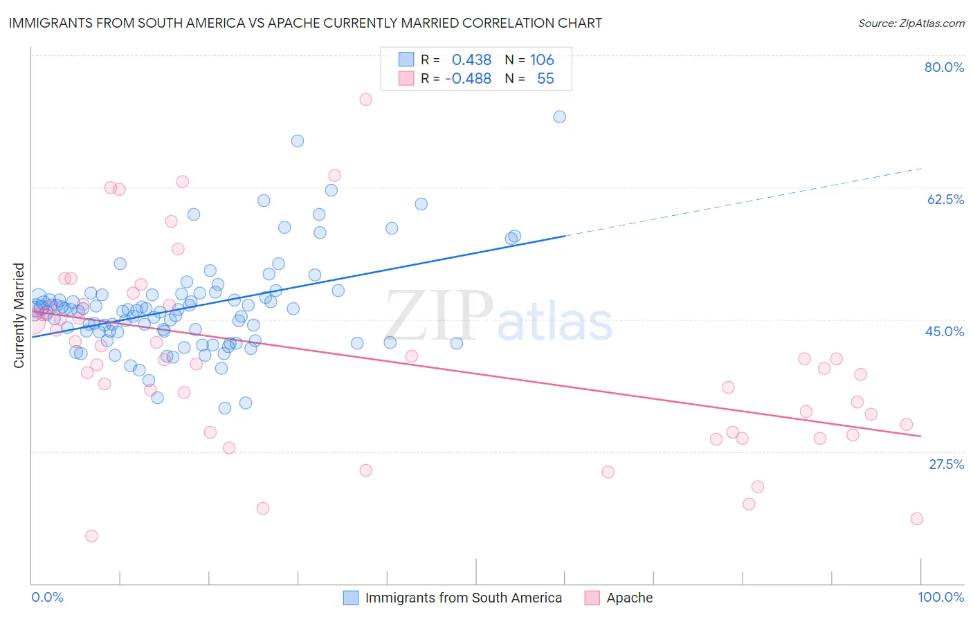 Immigrants from South America vs Apache Currently Married