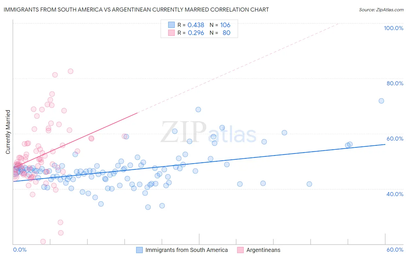 Immigrants from South America vs Argentinean Currently Married