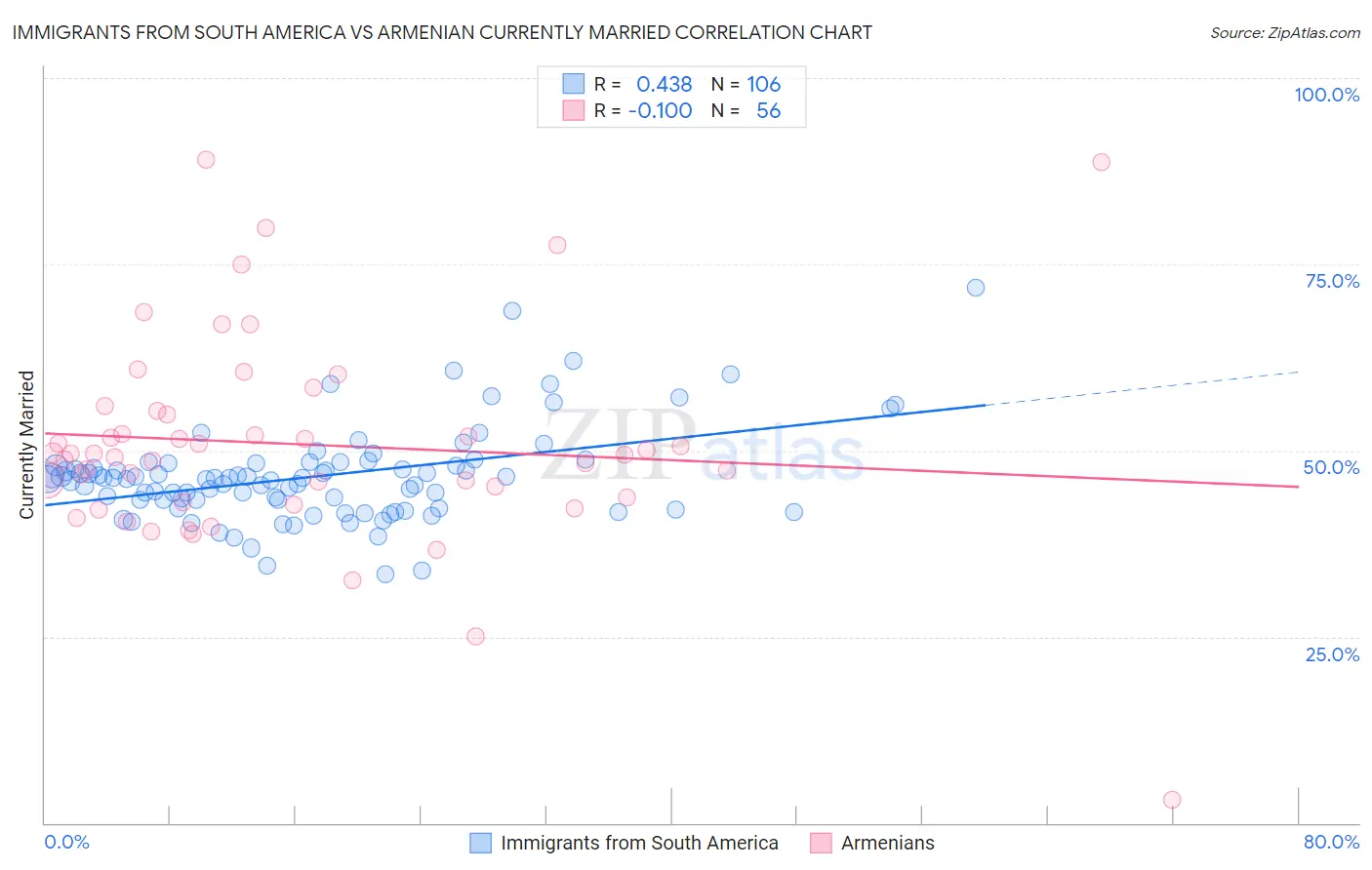 Immigrants from South America vs Armenian Currently Married