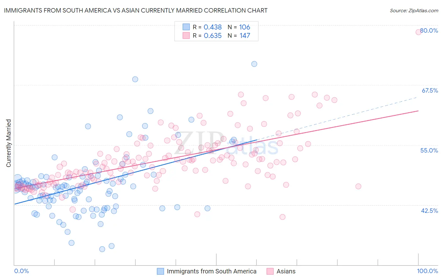 Immigrants from South America vs Asian Currently Married
