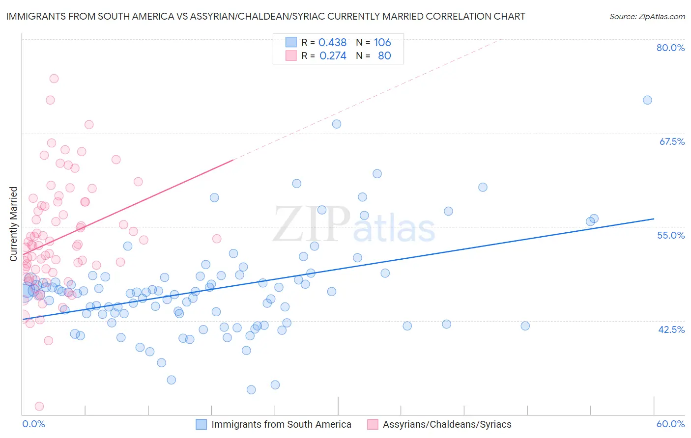 Immigrants from South America vs Assyrian/Chaldean/Syriac Currently Married