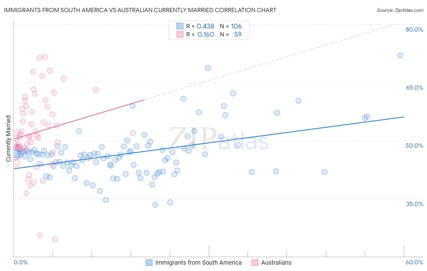 Immigrants from South America vs Australian Currently Married