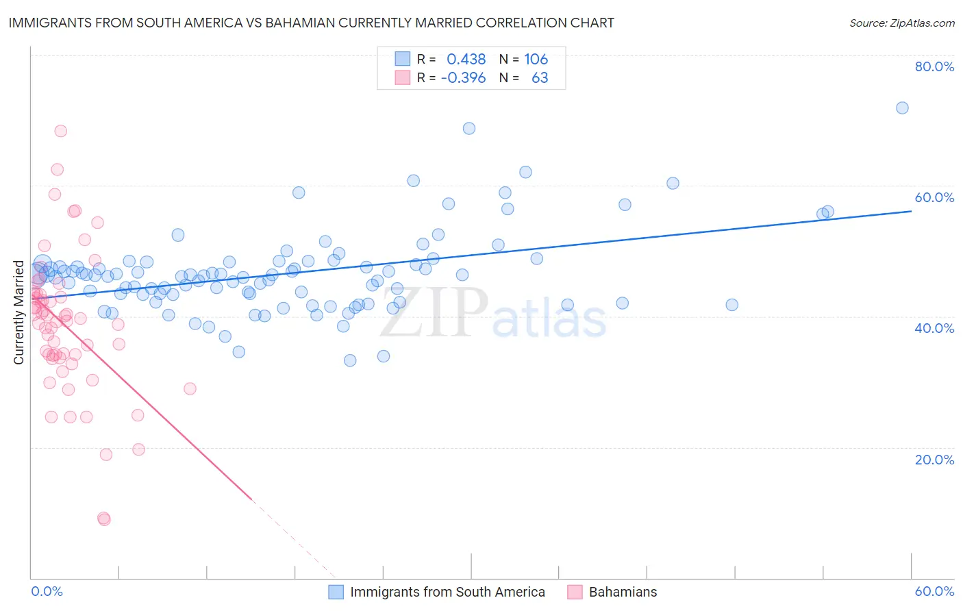 Immigrants from South America vs Bahamian Currently Married