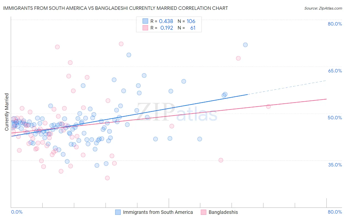 Immigrants from South America vs Bangladeshi Currently Married