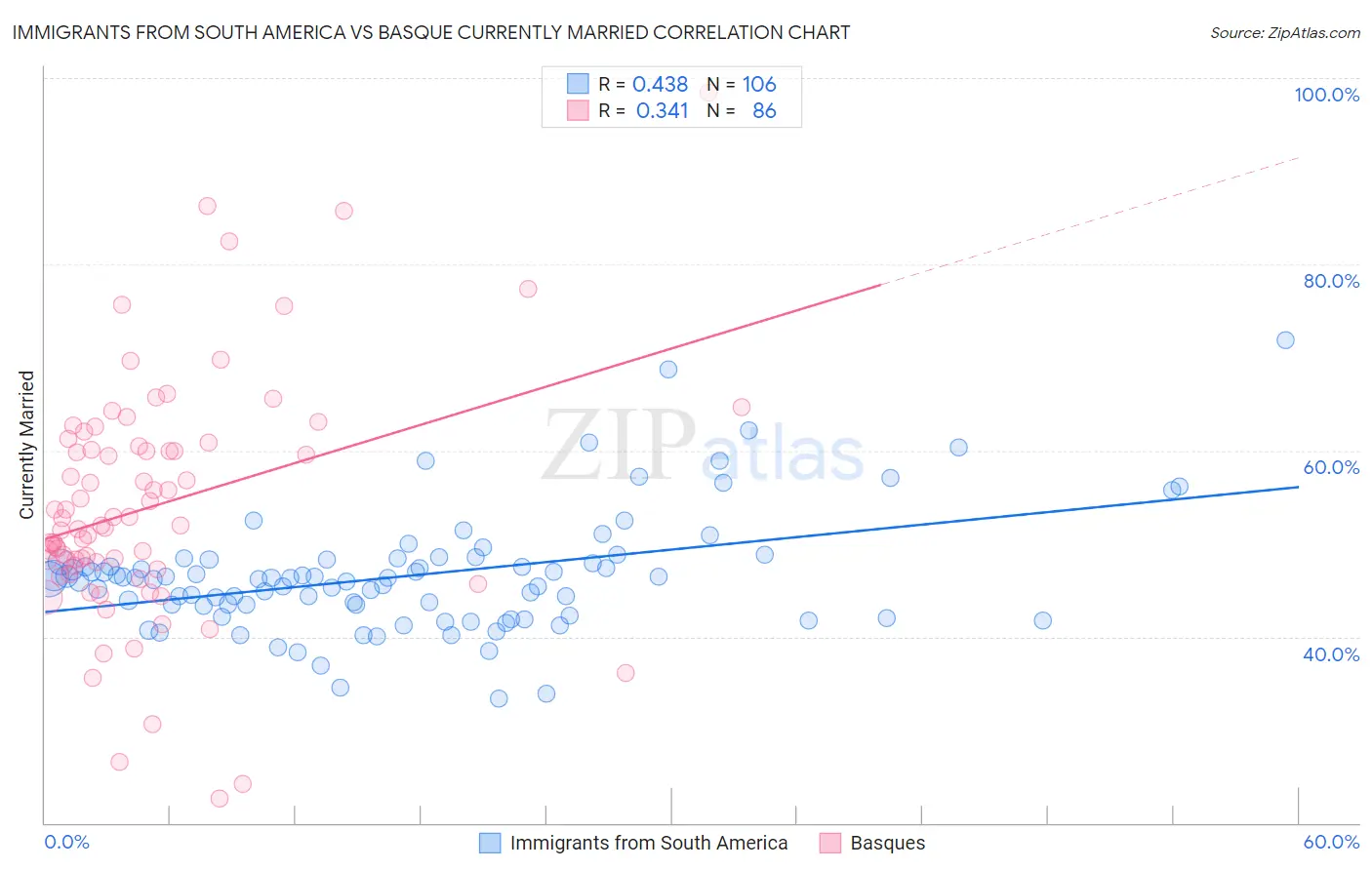Immigrants from South America vs Basque Currently Married