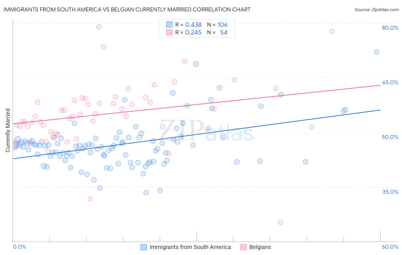 Immigrants from South America vs Belgian Currently Married